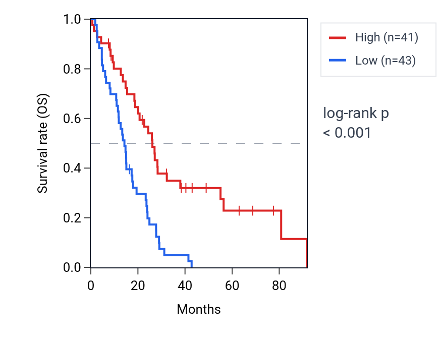 Kaplan&ndash;Meier survival curve for MTAP RNA expression in MESO: high vs low expression groups.