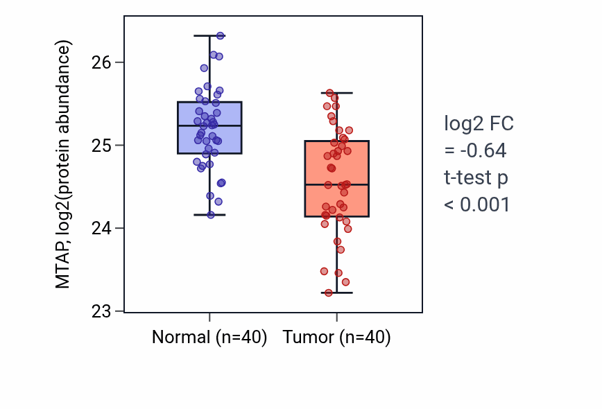 Tumor-vs-normal mass-spec protein box plot for MTAP in COAD.