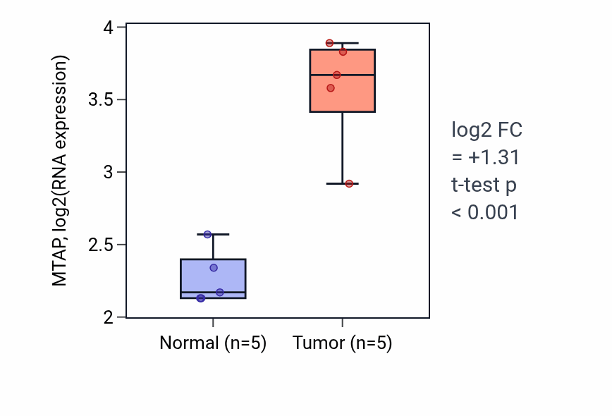 Tumor-vs-normal expression box plot for MTAP RNA in COAD.