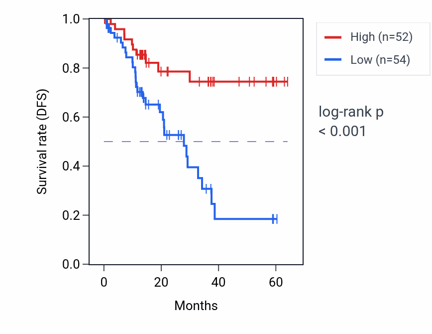 Kaplan&ndash;Meier survival curve for MTAP mass-spec protein-high vs -low samples in LUAD.