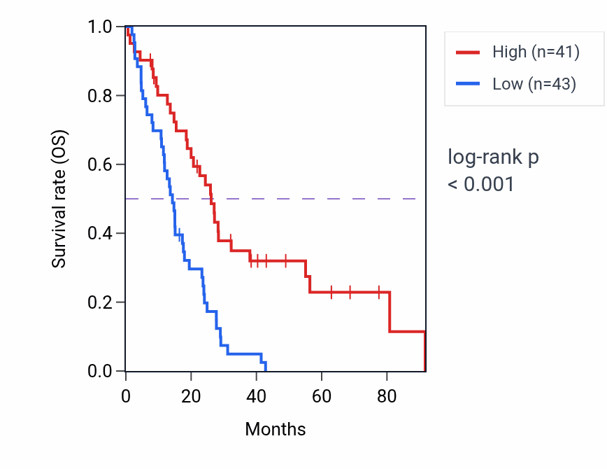Kaplan&ndash;Meier survival curve for MTAP RNA-high vs -low samples in MESO.