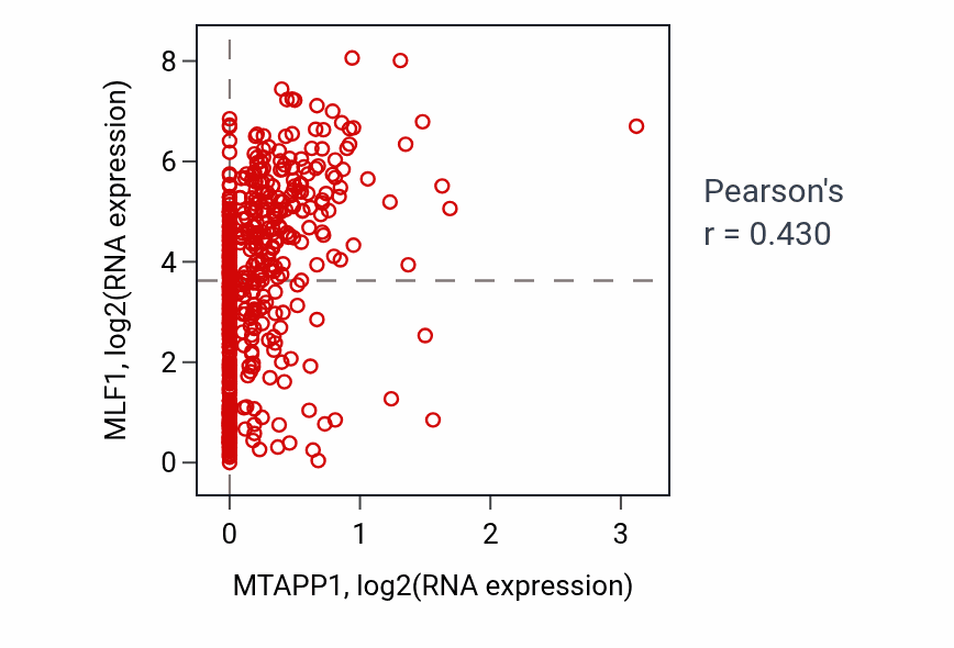 Per-sample scatter of MTAPP1 vs MLF1 in UCEC (Pearson r = 0.43).