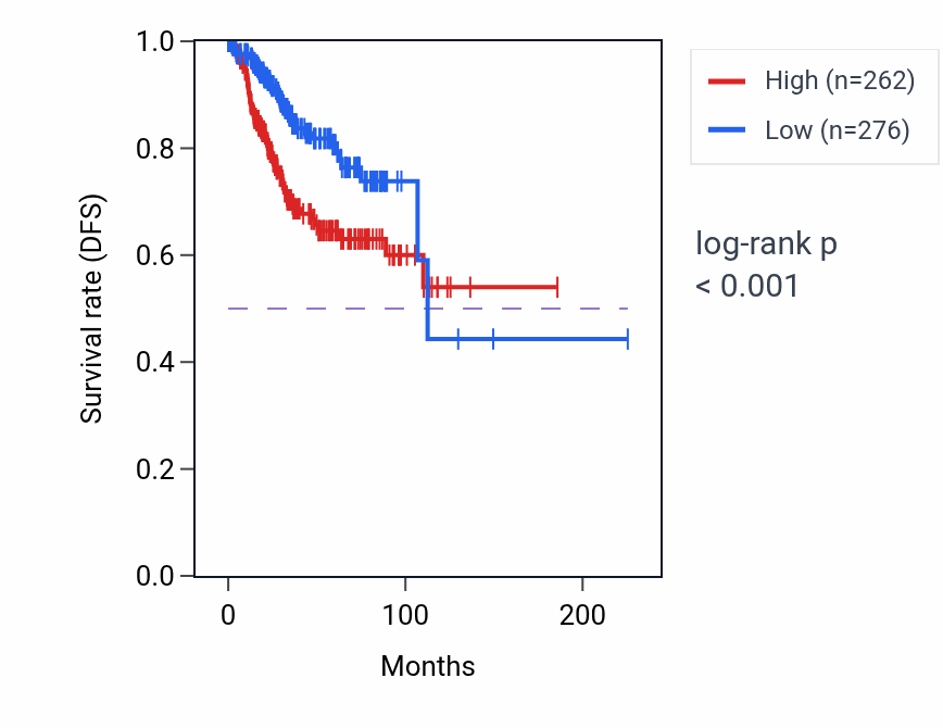 Kaplan&ndash;Meier survival curve for MTAPP1 RNA-high vs -low samples in UCEC.