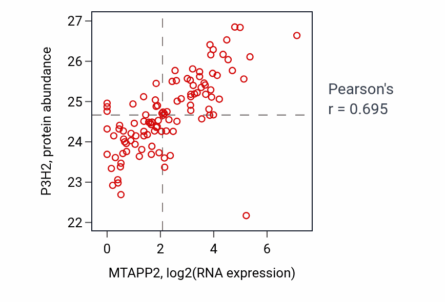 Per-sample scatter of MTAPP2 vs P3H2 in HNSC (Pearson r = 0.69).
