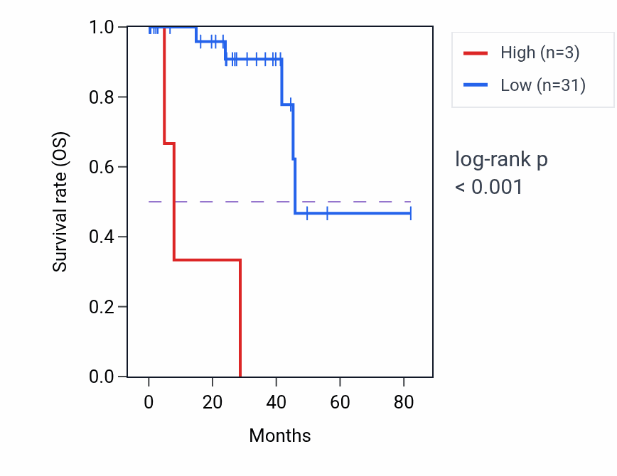 Kaplan&ndash;Meier survival curve for MTAPP2 RNA expression in UVM: high vs low expression groups.