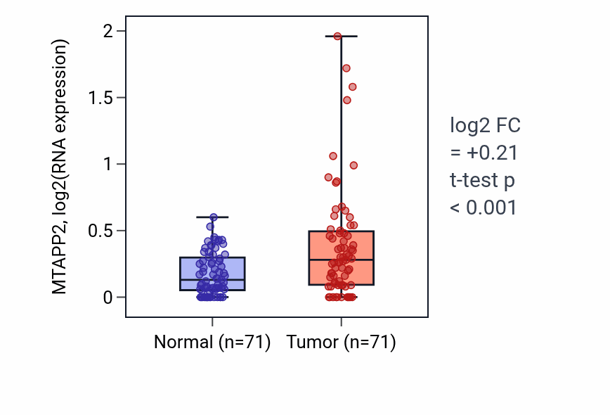 Tumor-vs-normal expression box plot for MTAPP2 in KIRC.