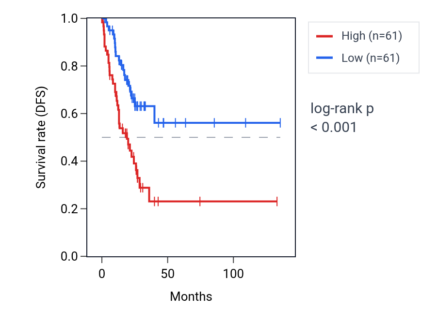 Kaplan&ndash;Meier survival curve for MTARC1 RNA expression in COAD: high vs low expression groups.
