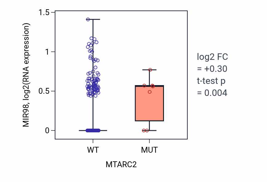 Box plot of MIR98 in MTARC2-low vs MTARC2-high samples in SKCM.