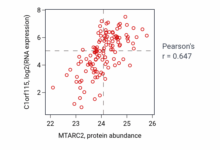Per-sample scatter of MTARC2 vs C1orf115 in BRCA (Pearson r = 0.65).