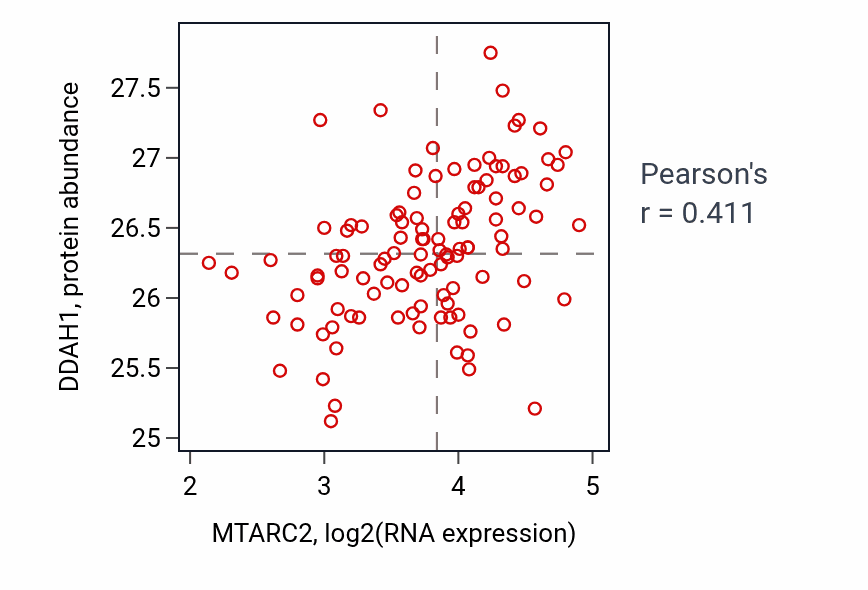 Per-sample scatter of MTARC2 vs DDAH1 in LSCC (Pearson r = 0.41).