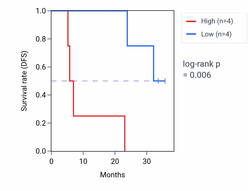 Kaplan&ndash;Meier survival curve for MTARC2 mass-spec protein-high vs -low samples in HNSC.
