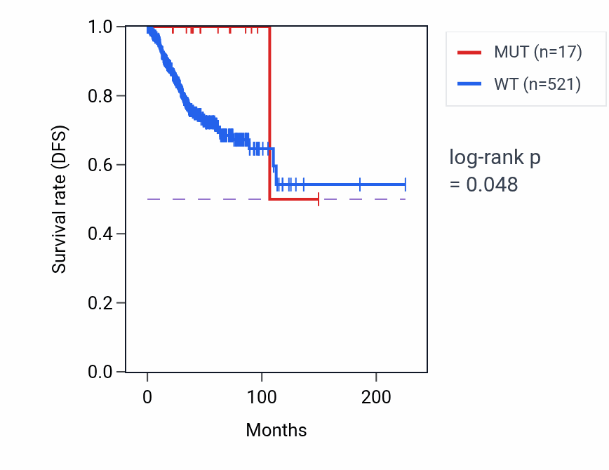 Kaplan&ndash;Meier survival curve for MTARC2 mutant vs wild-type samples in UCEC.