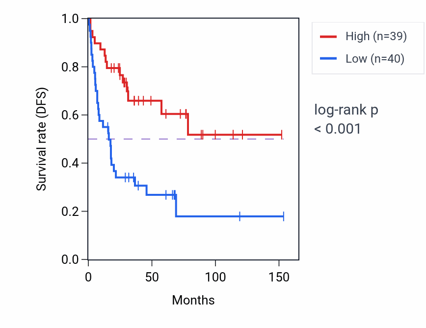 Kaplan&ndash;Meier survival curve for MTATP6P1 RNA expression in ACC: high vs low expression groups.