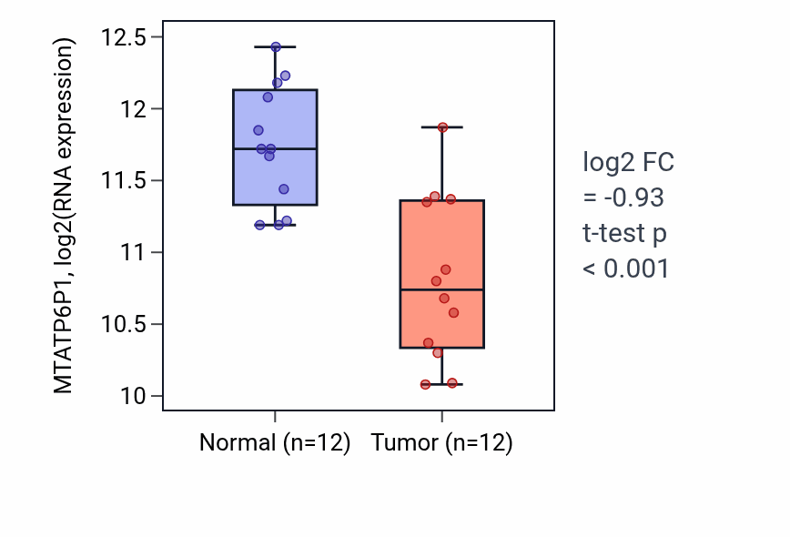 Tumor-vs-normal expression box plot for MTATP6P1 in KIRC.
