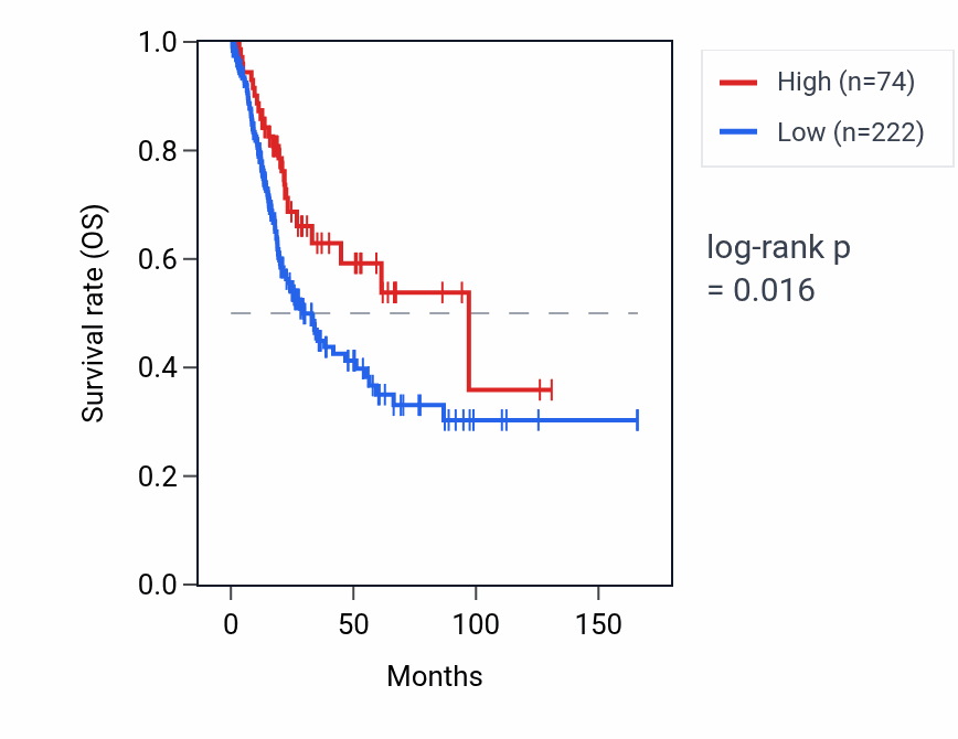 Kaplan&ndash;Meier survival curve for MTATP6P11 RNA expression in BLCA: high vs low expression groups.