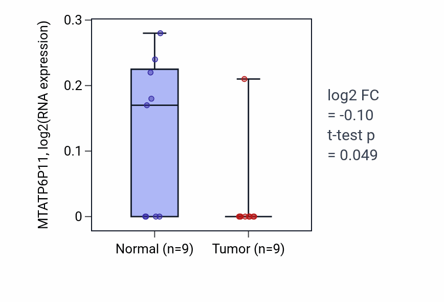 Tumor-vs-normal expression box plot for MTATP6P11 in LUAD.