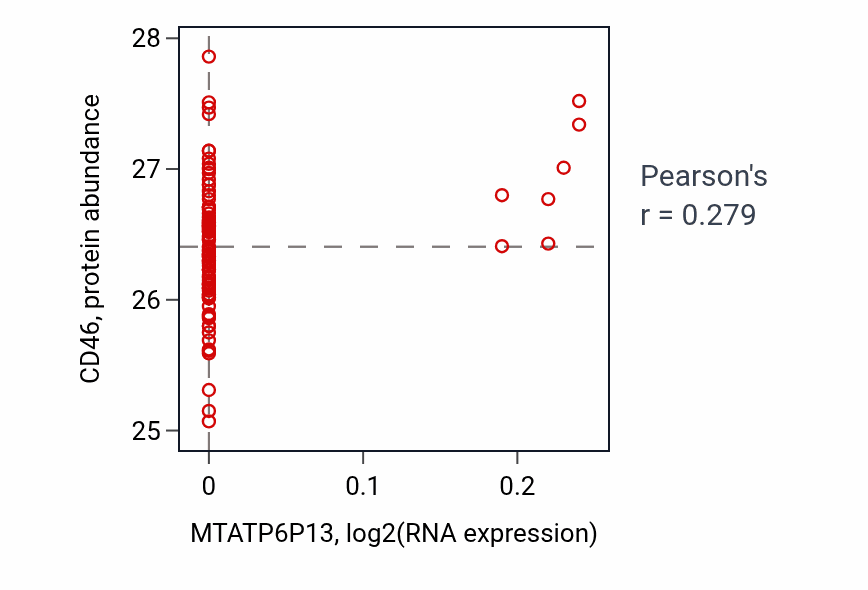 Per-sample scatter of MTATP6P13 vs CD46 in COAD (Pearson r = 0.28).