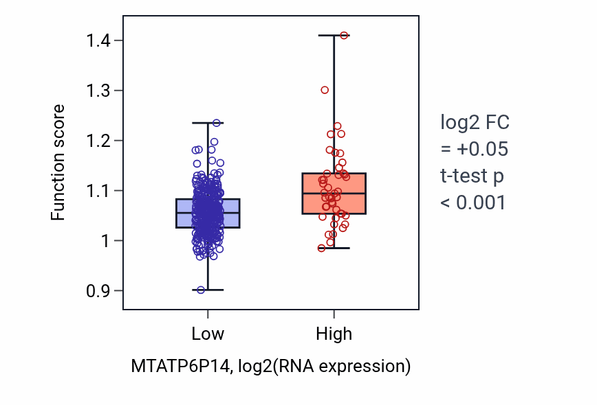 Box plot of Regulation of action potential in MTATP6P14-low vs MTATP6P14-high samples in STAD.