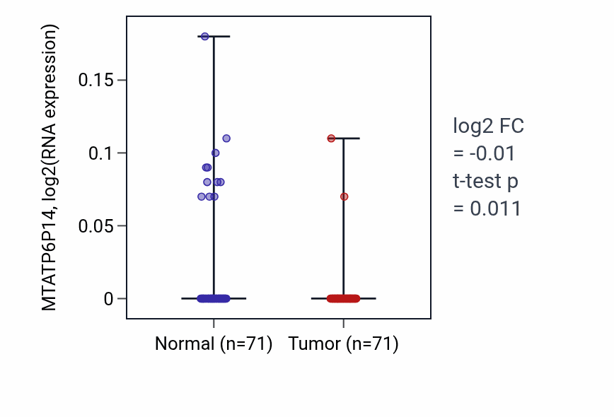Tumor-vs-normal expression box plot for MTATP6P14 in KIRC.