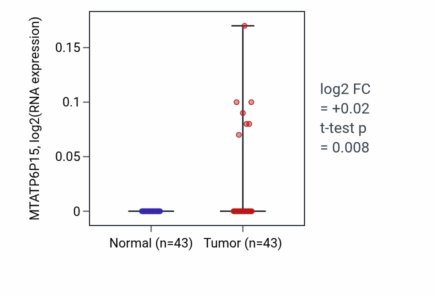 Tumor-vs-normal expression box plot for MTATP6P15 in HNSC.