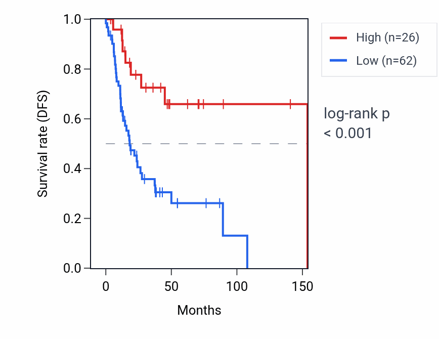 Kaplan&ndash;Meier survival curve for MTATP6P16 RNA expression in HNSC: high vs low expression groups.