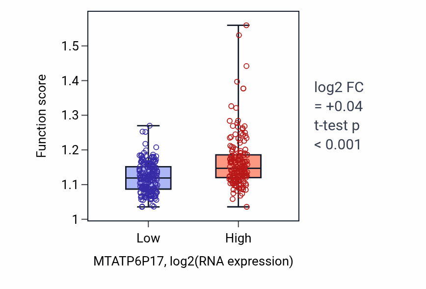 Box plot of Nucleotide-excision repair in MTATP6P17-low vs MTATP6P17-high samples in STAD.