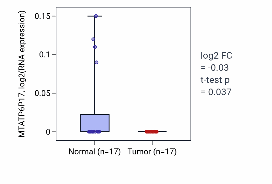 Tumor-vs-normal expression box plot for MTATP6P17 RNA in COAD.