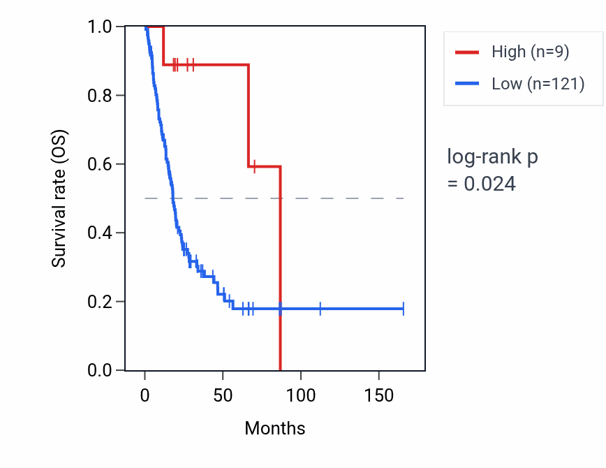 Kaplan&ndash;Meier survival curve for MTATP6P18 RNA expression in BLCA: high vs low expression groups.