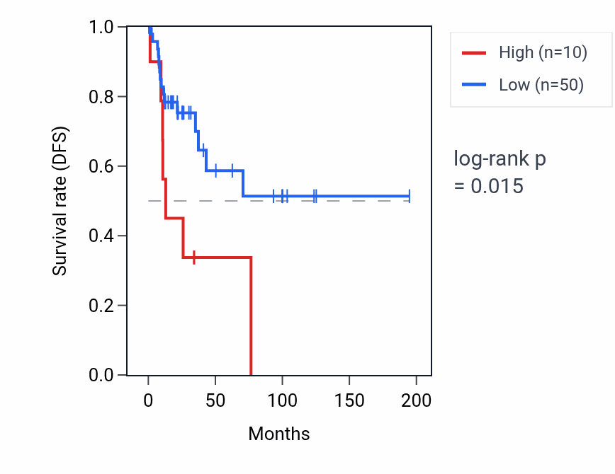 Kaplan&ndash;Meier survival curve for MTATP6P19 RNA expression in KIRP: high vs low expression groups.