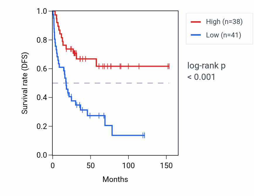 Kaplan&ndash;Meier survival curve for MTATP6P2 RNA expression in ACC: high vs low expression groups.