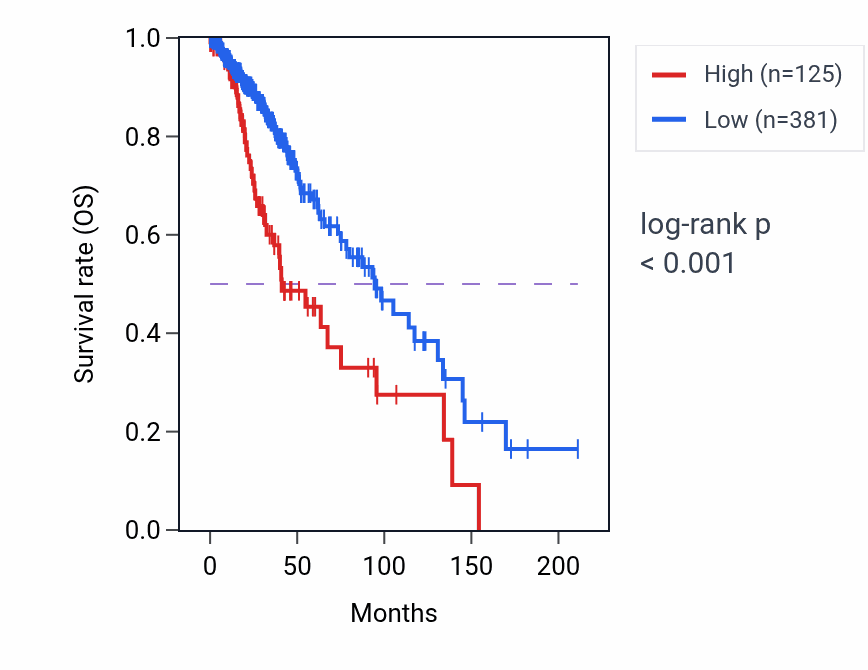 Kaplan&ndash;Meier survival curve for MTATP6P20 RNA expression in ESCA: high vs low expression groups.