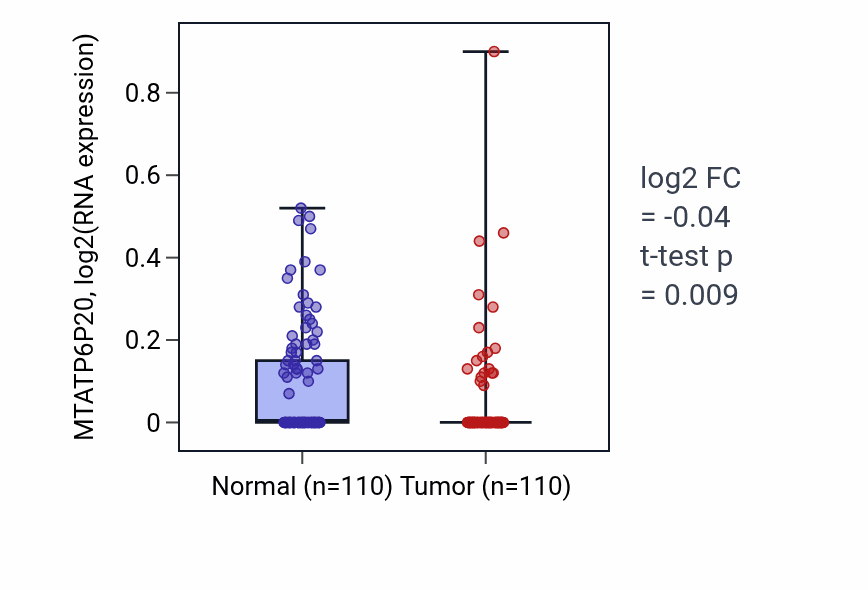 Tumor-vs-normal expression box plot for MTATP6P20 in BRCA.