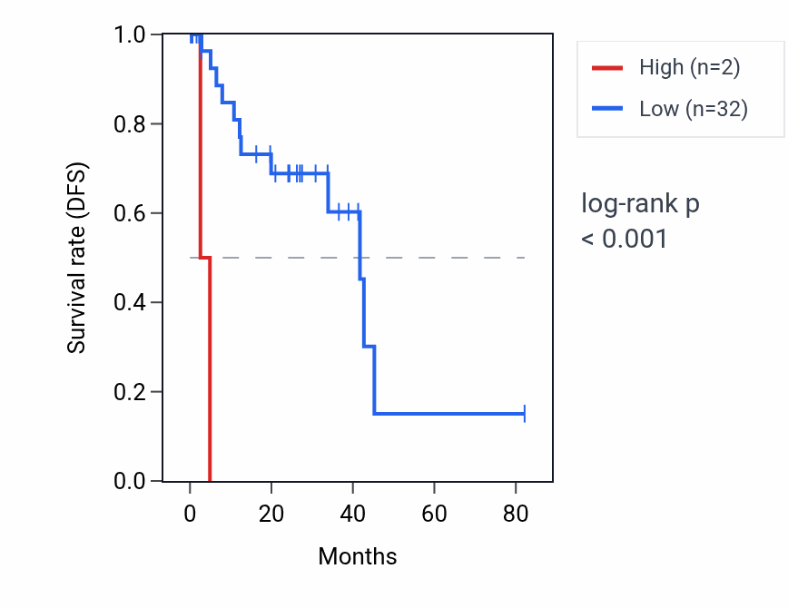 Kaplan&ndash;Meier survival curve for MTATP6P21 RNA expression in UVM: high vs low expression groups.