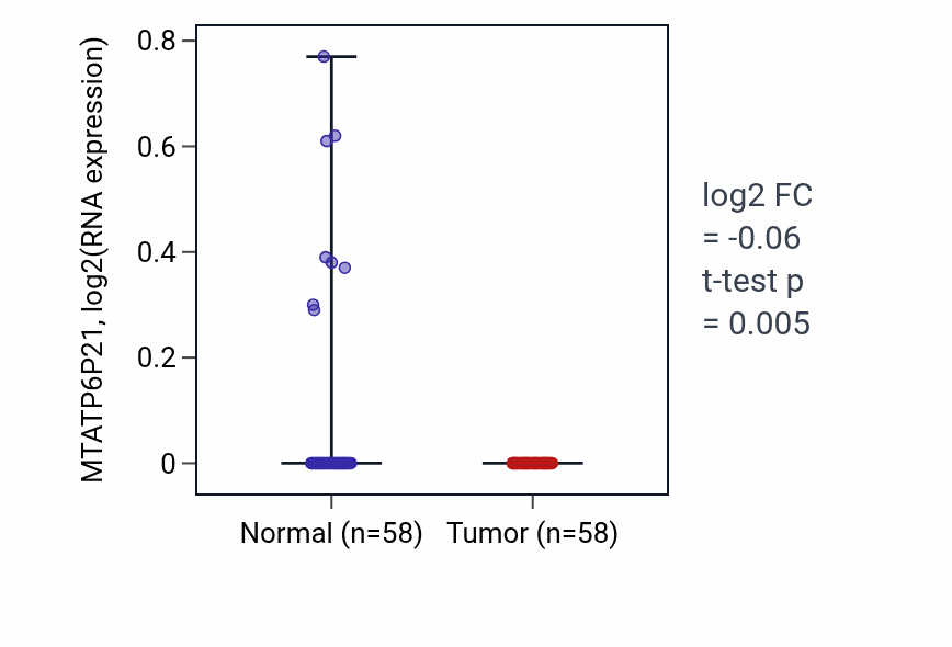 Tumor-vs-normal expression box plot for MTATP6P21 in THCA.