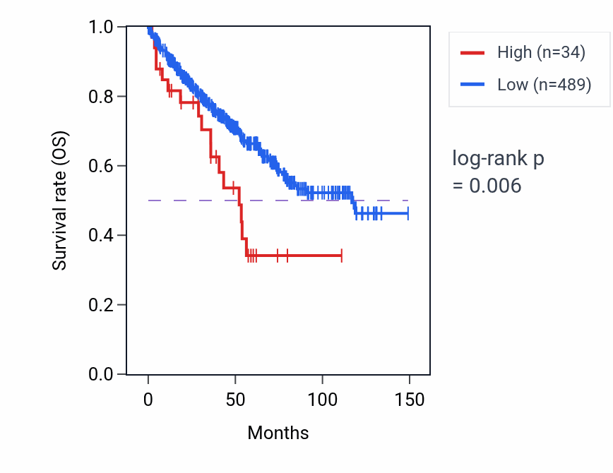 Kaplan&ndash;Meier survival curve for MTATP6P22 RNA-high vs -low samples in KIRC.