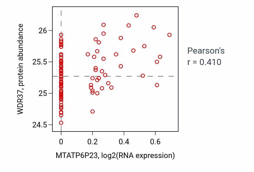 Per-sample scatter of MTATP6P23 vs WDR37 in GBM (Pearson r = 0.41).