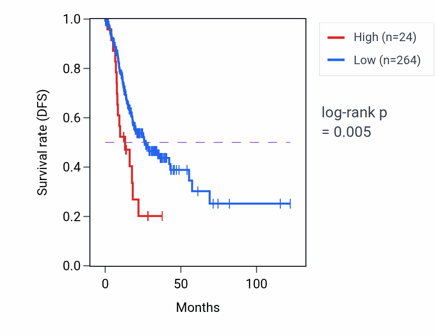 Kaplan&ndash;Meier survival curve for MTATP6P23 RNA expression in STAD: high vs low expression groups.