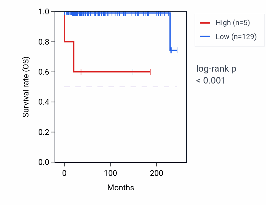 Kaplan&ndash;Meier survival curve for MTATP6P24 RNA expression in TGCT: high vs low expression groups.