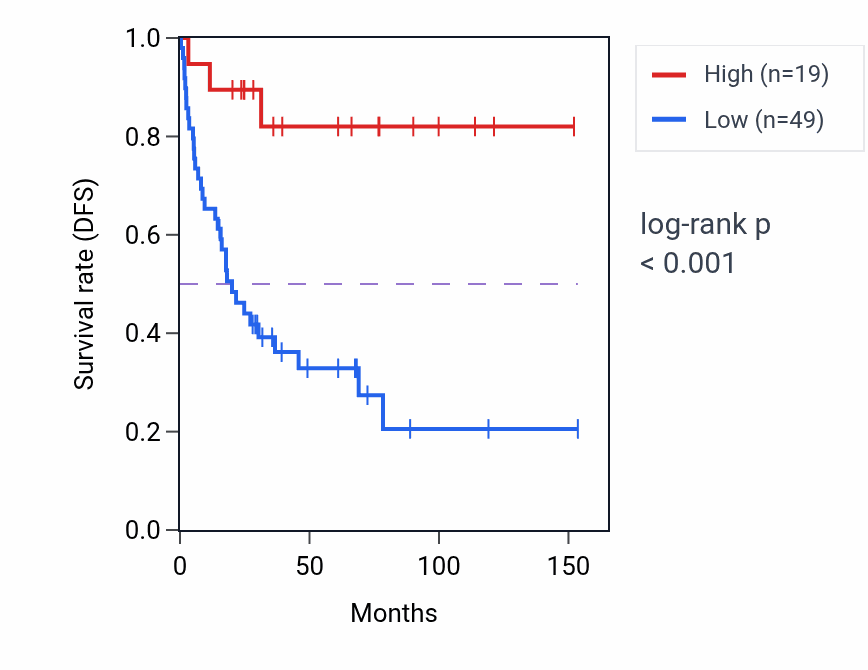 Kaplan&ndash;Meier survival curve for MTATP6P25 RNA expression in ACC: high vs low expression groups.