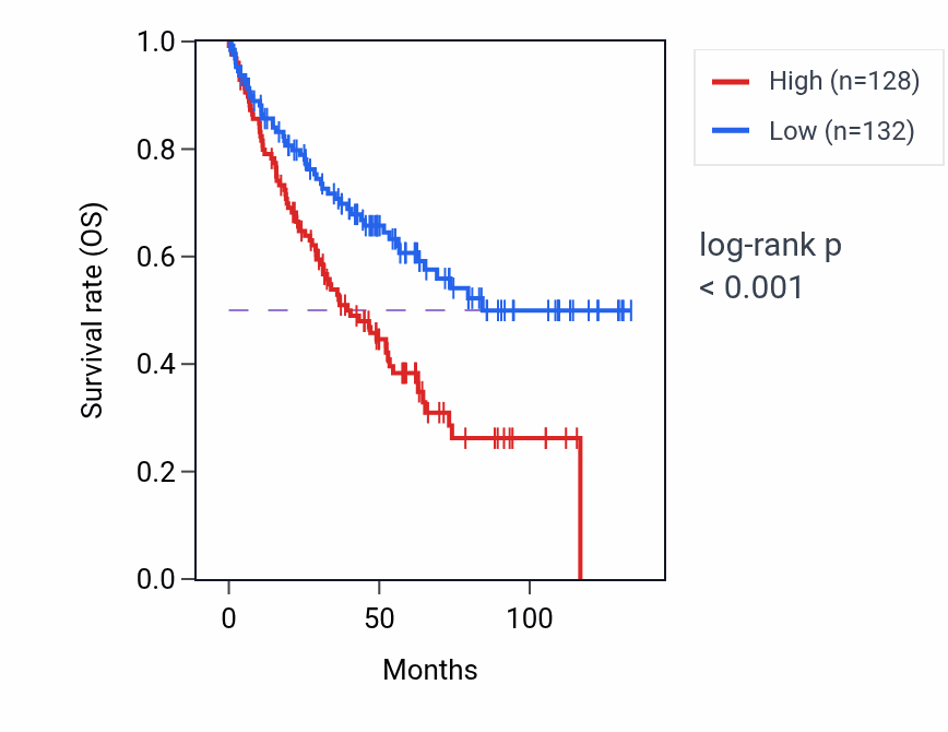 Kaplan&ndash;Meier survival curve for MTATP6P27 RNA expression in KIRC: high vs low expression groups.