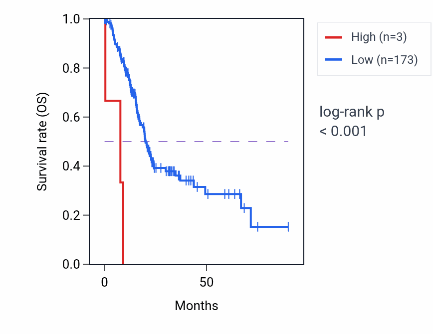 Kaplan&ndash;Meier survival curve for MTATP6P29 RNA expression in PAAD: high vs low expression groups.