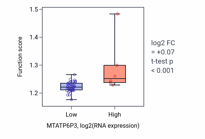 Box plot of Proton transmembrane transport in MTATP6P3-low vs MTATP6P3-high samples in DLBC.