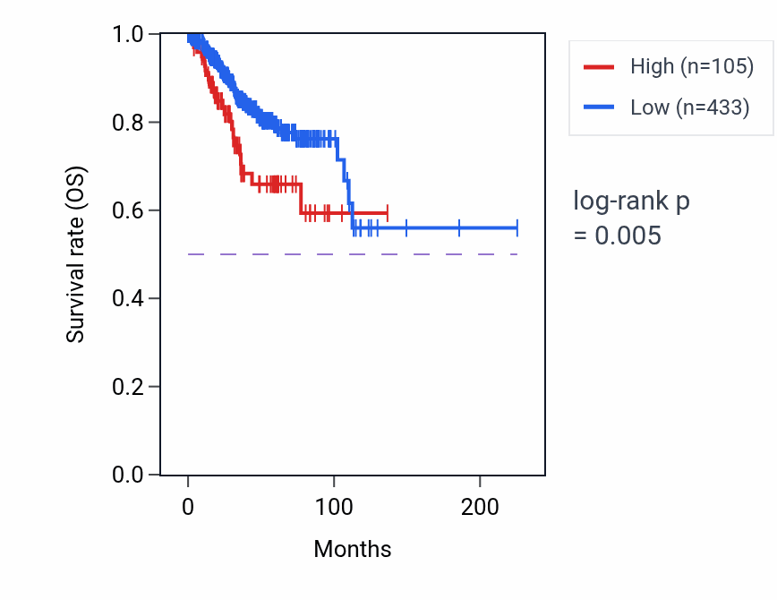 Kaplan&ndash;Meier survival curve for MTATP6P3 RNA expression in UCEC: high vs low expression groups.