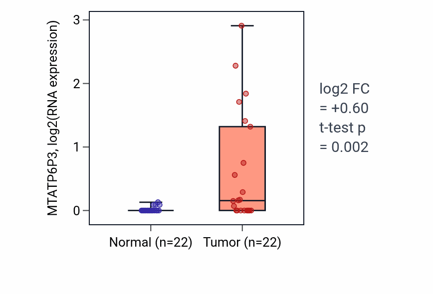 Tumor-vs-normal expression box plot for MTATP6P3 in KICH.