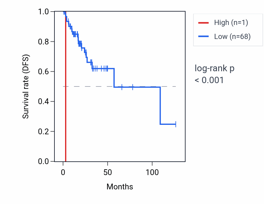 Kaplan&ndash;Meier survival curve for MTATP6P30 RNA expression in READ: high vs low expression groups.