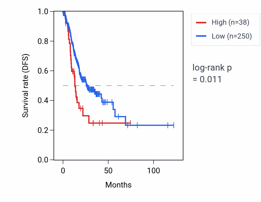 Kaplan&ndash;Meier survival curve for MTATP6P31 RNA expression in STAD: high vs low expression groups.