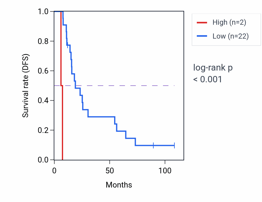 Kaplan&ndash;Meier survival curve for MTATP6P4 RNA expression in KIRC: high vs low expression groups.