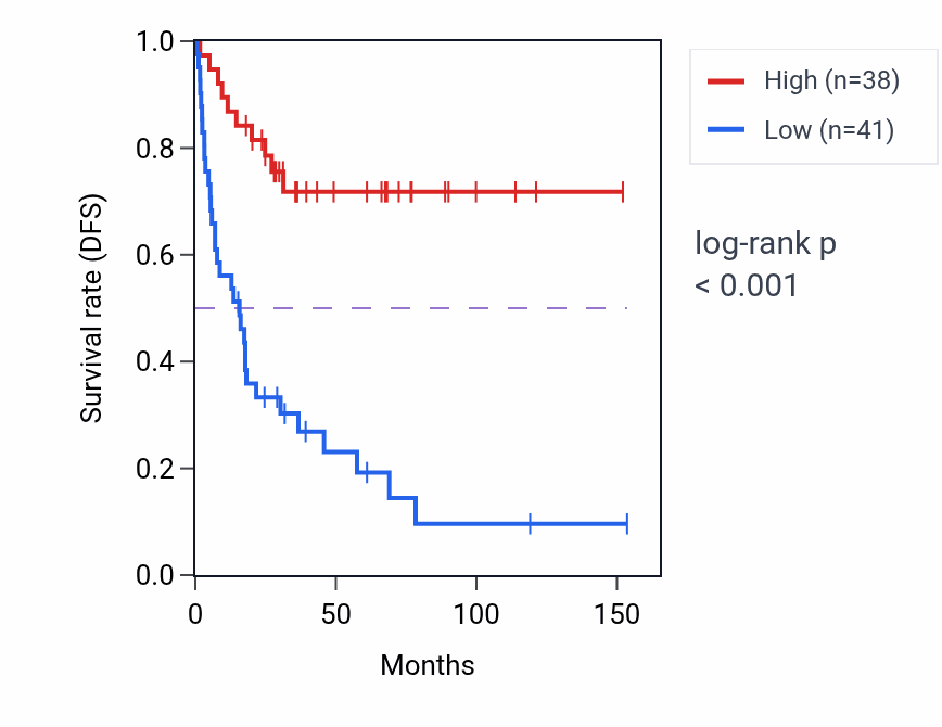 Kaplan&ndash;Meier survival curve for MTATP8P1 RNA expression in ACC: high vs low expression groups.