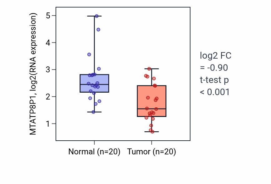 Tumor-vs-normal expression box plot for MTATP8P1 in KIRC.