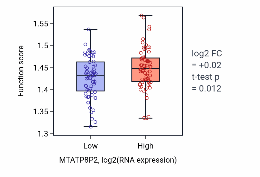 Box plot of Spliceosomal complex assembly in MTATP8P2-low vs MTATP8P2-high samples in LAML.
